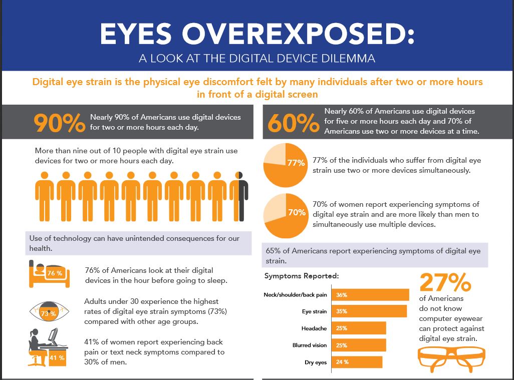 Digital Eye Strain Report 2016 Evershine Optical