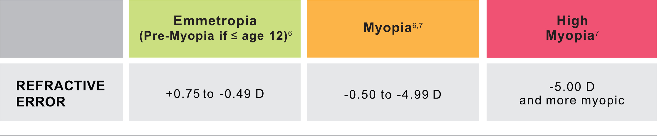 Classification of Myopia
