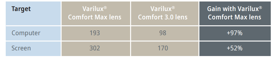Varilux Comfort Max VS Comfort 3.0