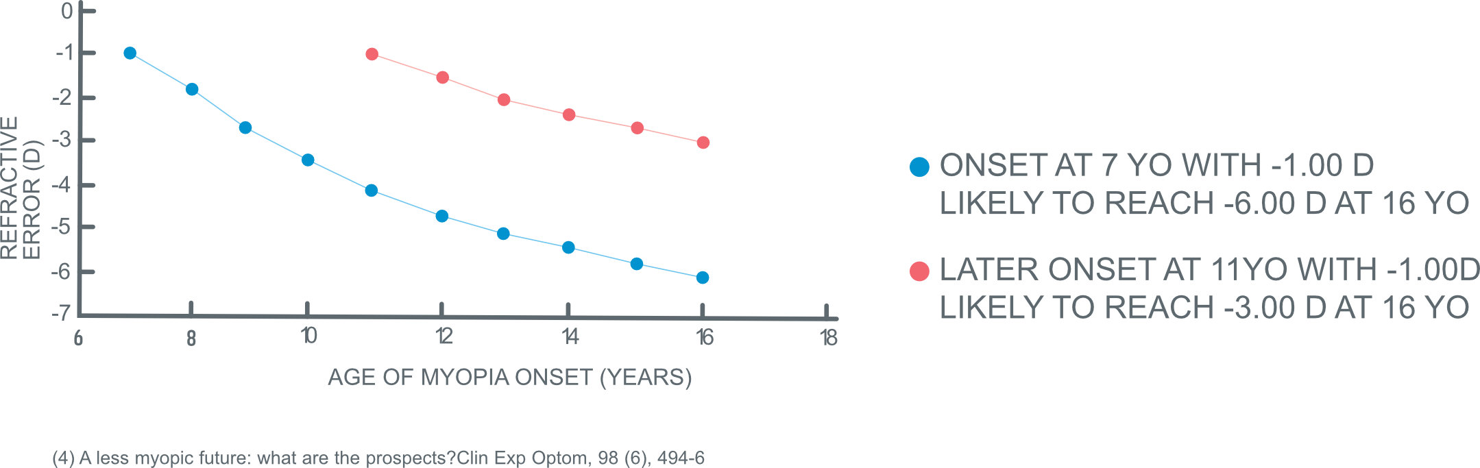 Graph: Onset of myopia