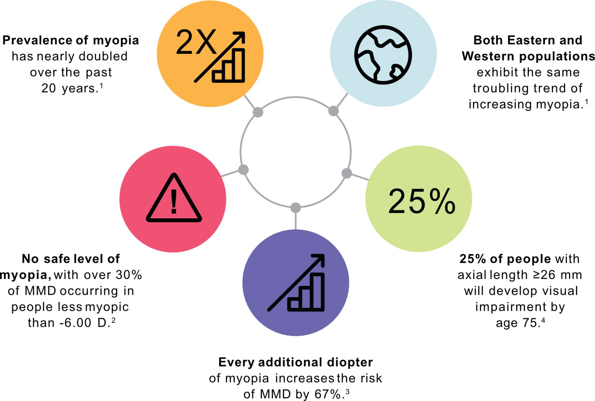 threat of myopia to initiate myopia control