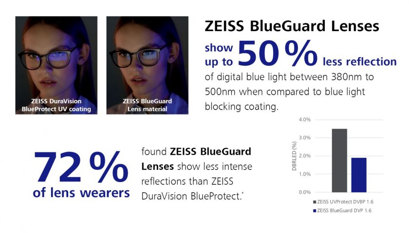 ZEISS blueguard features